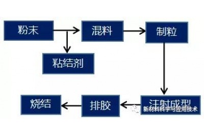 星空app最新版下载的湿法成型工艺